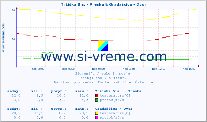 POVPREČJE :: Tržiška Bis. - Preska & Gradaščica - Dvor :: temperatura | pretok | višina :: zadnji dan / 5 minut.