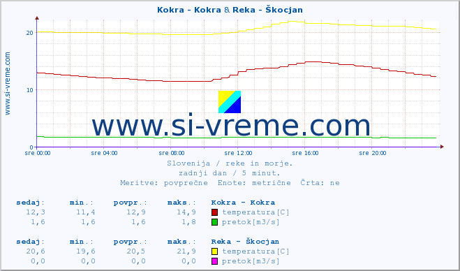 POVPREČJE :: Kokra - Kokra & Reka - Škocjan :: temperatura | pretok | višina :: zadnji dan / 5 minut.