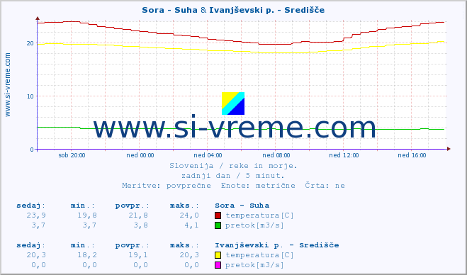 POVPREČJE :: Sora - Suha & Ivanjševski p. - Središče :: temperatura | pretok | višina :: zadnji dan / 5 minut.