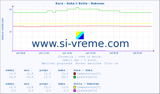 POVPREČJE :: Sora - Suha & Sotla - Rakovec :: temperatura | pretok | višina :: zadnji dan / 5 minut.