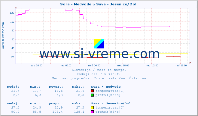 POVPREČJE :: Sora - Medvode & Sava - Jesenice/Dol. :: temperatura | pretok | višina :: zadnji dan / 5 minut.