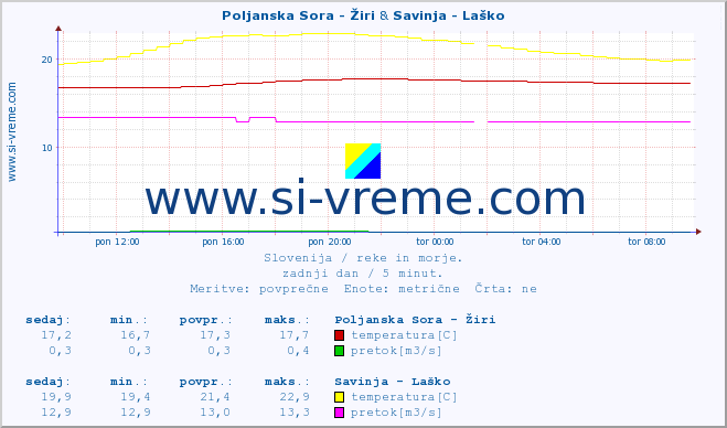 POVPREČJE :: Poljanska Sora - Žiri & Savinja - Laško :: temperatura | pretok | višina :: zadnji dan / 5 minut.