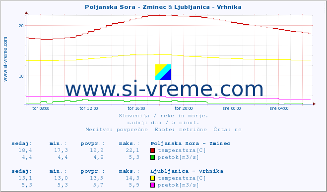 POVPREČJE :: Poljanska Sora - Zminec & Ljubljanica - Vrhnika :: temperatura | pretok | višina :: zadnji dan / 5 minut.