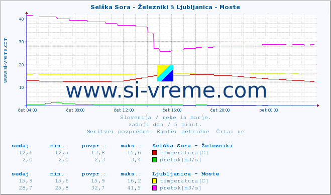 POVPREČJE :: Selška Sora - Železniki & Ljubljanica - Moste :: temperatura | pretok | višina :: zadnji dan / 5 minut.