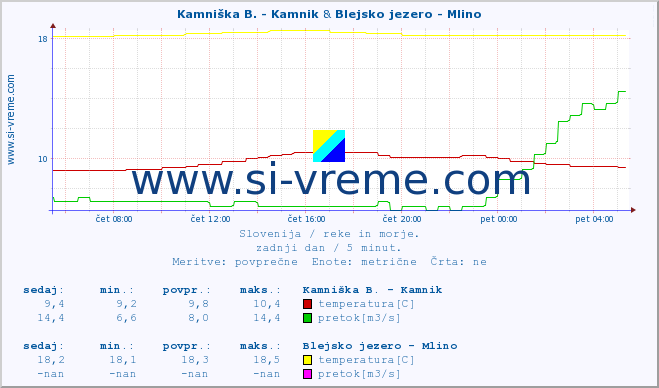 POVPREČJE :: Kamniška B. - Kamnik & Blejsko jezero - Mlino :: temperatura | pretok | višina :: zadnji dan / 5 minut.