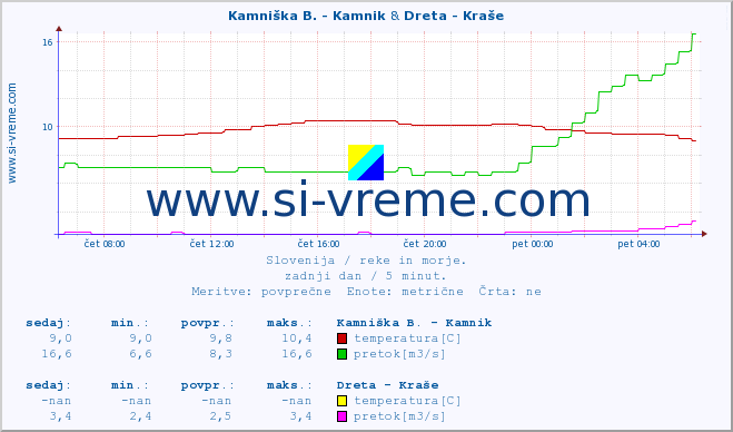 POVPREČJE :: Kamniška B. - Kamnik & Dreta - Kraše :: temperatura | pretok | višina :: zadnji dan / 5 minut.