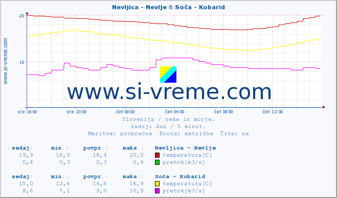 POVPREČJE :: Nevljica - Nevlje & Soča - Kobarid :: temperatura | pretok | višina :: zadnji dan / 5 minut.