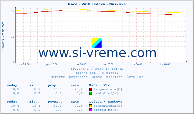 POVPREČJE :: Rača - Vir & Ledava - Nuskova :: temperatura | pretok | višina :: zadnji dan / 5 minut.