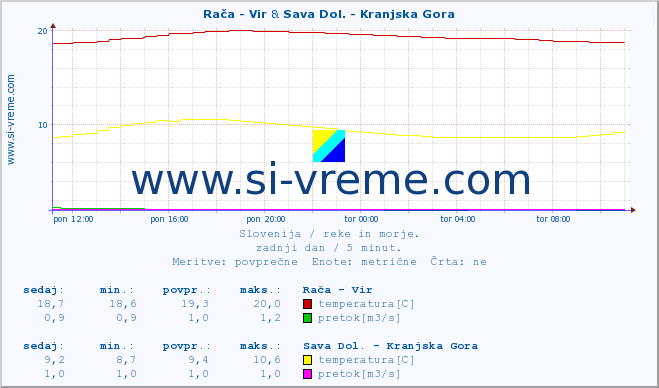 POVPREČJE :: Rača - Vir & Sava Dol. - Kranjska Gora :: temperatura | pretok | višina :: zadnji dan / 5 minut.