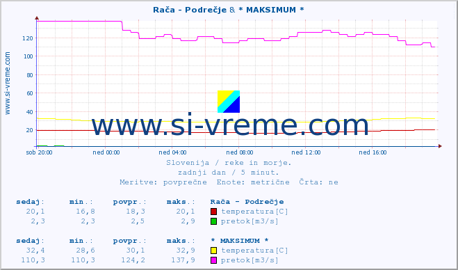 POVPREČJE :: Rača - Podrečje & * MAKSIMUM * :: temperatura | pretok | višina :: zadnji dan / 5 minut.