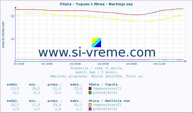 POVPREČJE :: Pšata - Topole & Mirna - Martinja vas :: temperatura | pretok | višina :: zadnji dan / 5 minut.