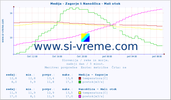 POVPREČJE :: Medija - Zagorje & Nanoščica - Mali otok :: temperatura | pretok | višina :: zadnji dan / 5 minut.