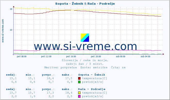 POVPREČJE :: Sopota - Žebnik & Stržen - Gor. Jezero :: temperatura | pretok | višina :: zadnji dan / 5 minut.