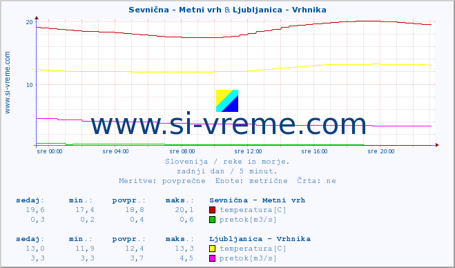 POVPREČJE :: Sevnična - Metni vrh & Ljubljanica - Vrhnika :: temperatura | pretok | višina :: zadnji dan / 5 minut.