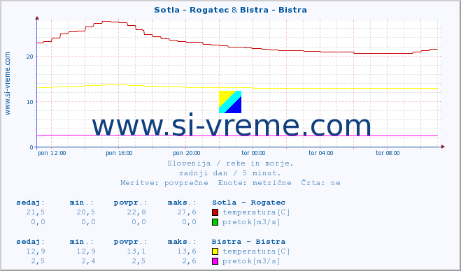 POVPREČJE :: Sotla - Rogatec & Bistra - Bistra :: temperatura | pretok | višina :: zadnji dan / 5 minut.