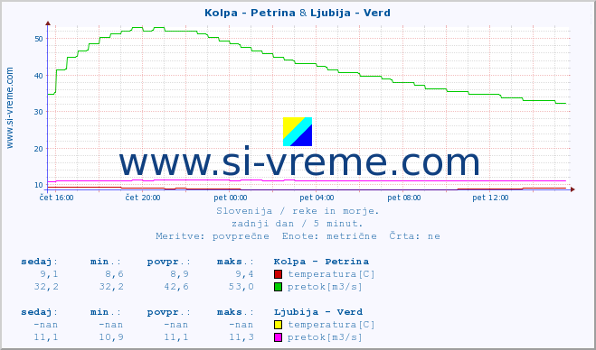 POVPREČJE :: Kolpa - Petrina & Ljubija - Verd :: temperatura | pretok | višina :: zadnji dan / 5 minut.