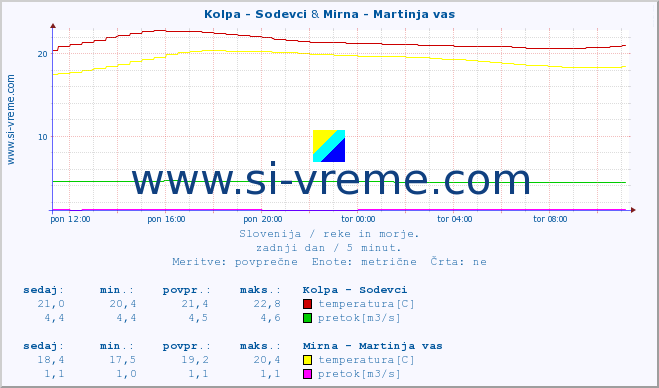 POVPREČJE :: Kolpa - Sodevci & Mirna - Martinja vas :: temperatura | pretok | višina :: zadnji dan / 5 minut.