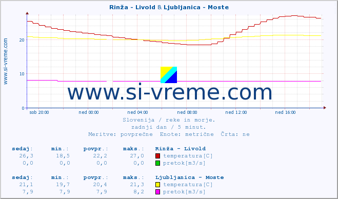 POVPREČJE :: Rinža - Livold & Ljubljanica - Moste :: temperatura | pretok | višina :: zadnji dan / 5 minut.