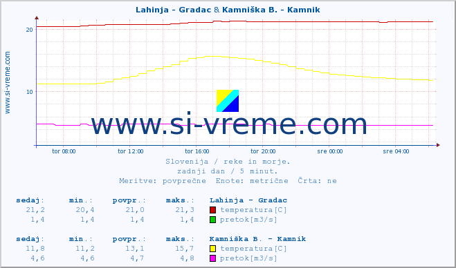 POVPREČJE :: Lahinja - Gradac & Kamniška B. - Kamnik :: temperatura | pretok | višina :: zadnji dan / 5 minut.