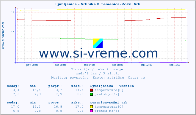 POVPREČJE :: Ljubljanica - Vrhnika & Temenica-Rožni Vrh :: temperatura | pretok | višina :: zadnji dan / 5 minut.