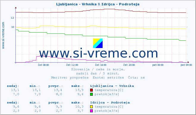 POVPREČJE :: Ljubljanica - Vrhnika & Idrijca - Podroteja :: temperatura | pretok | višina :: zadnji dan / 5 minut.