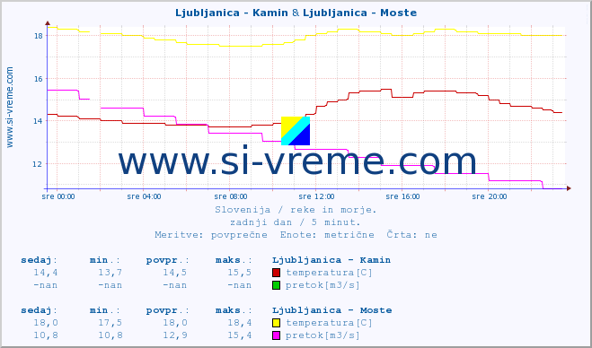 POVPREČJE :: Ljubljanica - Kamin & Ljubljanica - Moste :: temperatura | pretok | višina :: zadnji dan / 5 minut.