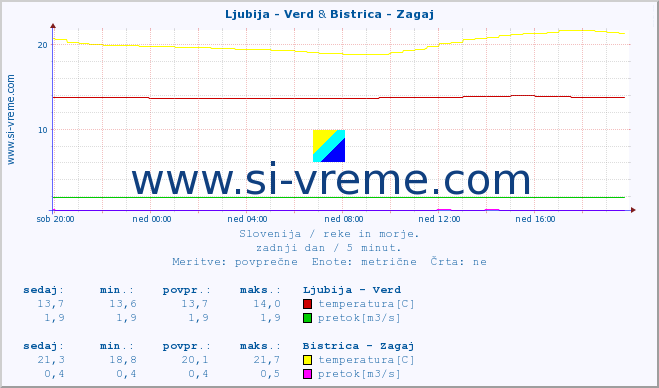 POVPREČJE :: Ljubija - Verd & Bistrica - Zagaj :: temperatura | pretok | višina :: zadnji dan / 5 minut.