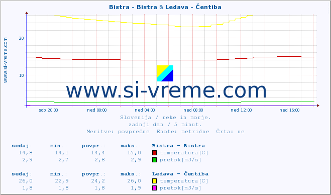 POVPREČJE :: Bistra - Bistra & Ledava - Čentiba :: temperatura | pretok | višina :: zadnji dan / 5 minut.