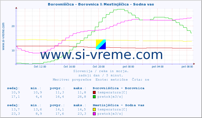 POVPREČJE :: Borovniščica - Borovnica & Mestinjščica - Sodna vas :: temperatura | pretok | višina :: zadnji dan / 5 minut.