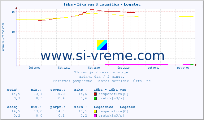 POVPREČJE :: Iška - Iška vas & Logaščica - Logatec :: temperatura | pretok | višina :: zadnji dan / 5 minut.