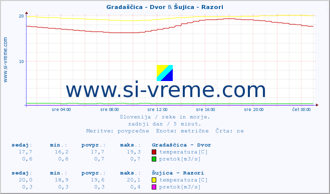 POVPREČJE :: Gradaščica - Dvor & Šujica - Razori :: temperatura | pretok | višina :: zadnji dan / 5 minut.