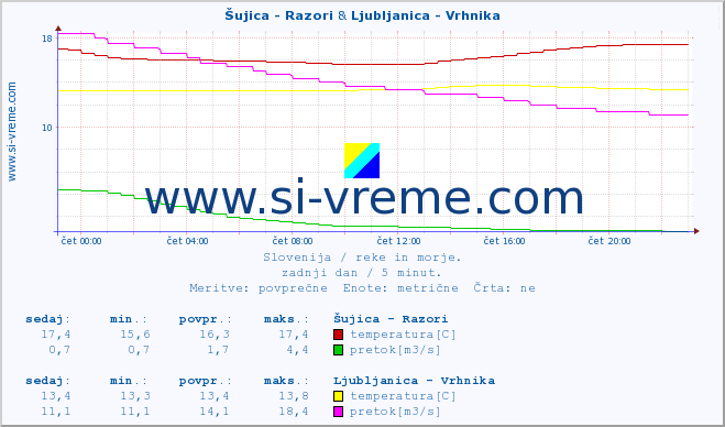 POVPREČJE :: Šujica - Razori & Ljubljanica - Vrhnika :: temperatura | pretok | višina :: zadnji dan / 5 minut.