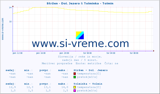 POVPREČJE :: Stržen - Dol. Jezero & Tolminka - Tolmin :: temperatura | pretok | višina :: zadnji dan / 5 minut.