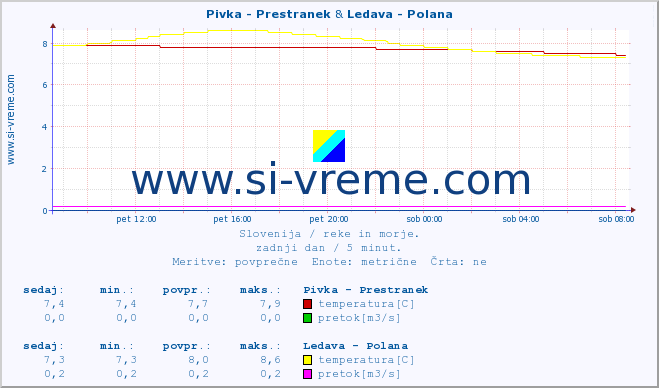 POVPREČJE :: Pivka - Prestranek & Ledava - Polana :: temperatura | pretok | višina :: zadnji dan / 5 minut.