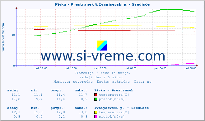 POVPREČJE :: Pivka - Prestranek & Ivanjševski p. - Središče :: temperatura | pretok | višina :: zadnji dan / 5 minut.