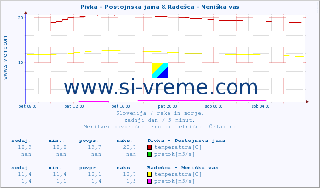 POVPREČJE :: Pivka - Postojnska jama & Radešca - Meniška vas :: temperatura | pretok | višina :: zadnji dan / 5 minut.