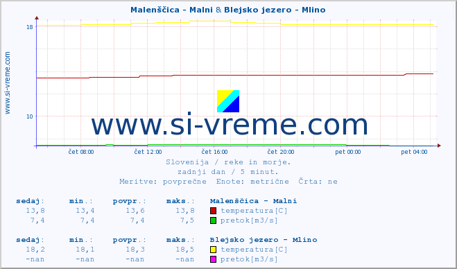 POVPREČJE :: Malenščica - Malni & Blejsko jezero - Mlino :: temperatura | pretok | višina :: zadnji dan / 5 minut.