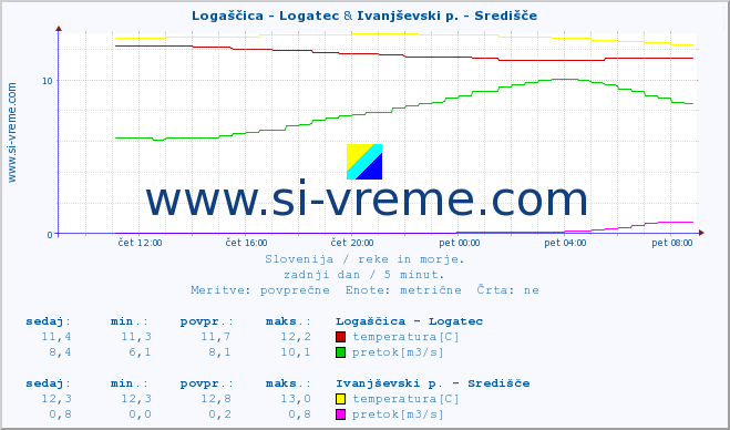 POVPREČJE :: Logaščica - Logatec & Ivanjševski p. - Središče :: temperatura | pretok | višina :: zadnji dan / 5 minut.