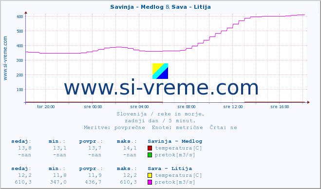 POVPREČJE :: Savinja - Medlog & Sava - Litija :: temperatura | pretok | višina :: zadnji dan / 5 minut.