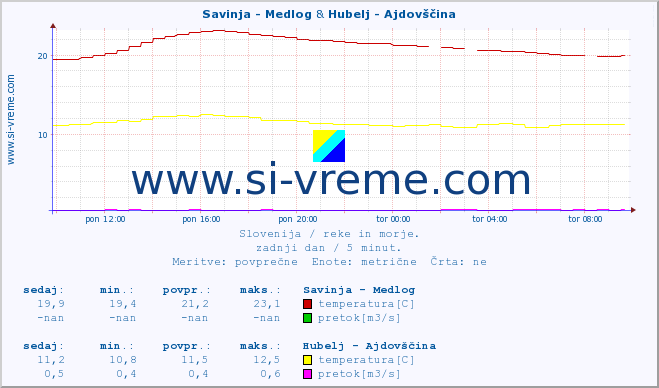 POVPREČJE :: Savinja - Medlog & Hubelj - Ajdovščina :: temperatura | pretok | višina :: zadnji dan / 5 minut.