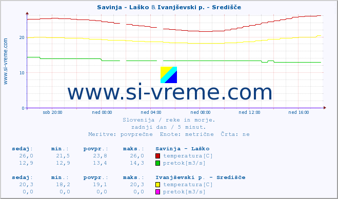 POVPREČJE :: Savinja - Laško & Ivanjševski p. - Središče :: temperatura | pretok | višina :: zadnji dan / 5 minut.