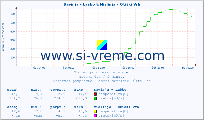 POVPREČJE :: Savinja - Laško & Mislinja - Otiški Vrh :: temperatura | pretok | višina :: zadnji dan / 5 minut.