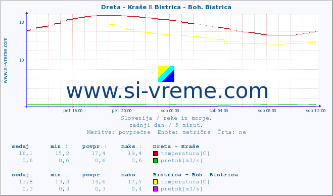 POVPREČJE :: Dreta - Kraše & Bistrica - Boh. Bistrica :: temperatura | pretok | višina :: zadnji dan / 5 minut.