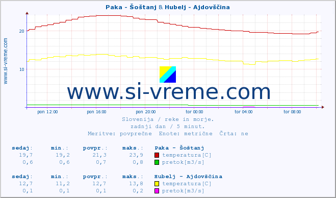 POVPREČJE :: Paka - Šoštanj & Hubelj - Ajdovščina :: temperatura | pretok | višina :: zadnji dan / 5 minut.