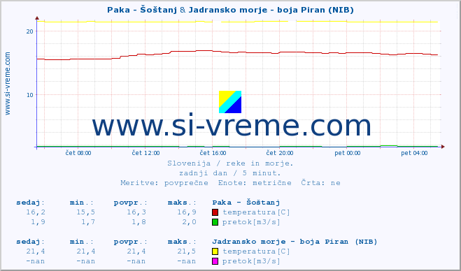 POVPREČJE :: Paka - Šoštanj & Jadransko morje - boja Piran (NIB) :: temperatura | pretok | višina :: zadnji dan / 5 minut.