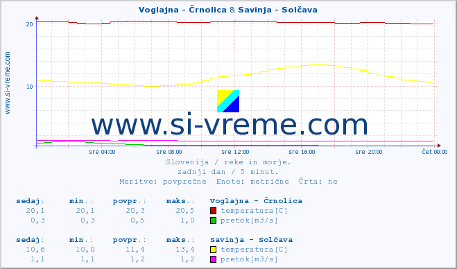 POVPREČJE :: Voglajna - Črnolica & Savinja - Solčava :: temperatura | pretok | višina :: zadnji dan / 5 minut.