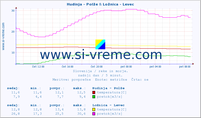 POVPREČJE :: Hudinja - Polže & Ložnica - Levec :: temperatura | pretok | višina :: zadnji dan / 5 minut.