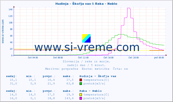 POVPREČJE :: Hudinja - Škofja vas & Reka - Neblo :: temperatura | pretok | višina :: zadnji dan / 5 minut.