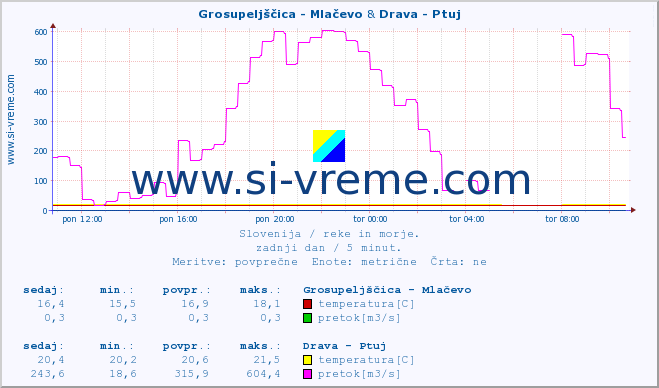 POVPREČJE :: Grosupeljščica - Mlačevo & Drava - Ptuj :: temperatura | pretok | višina :: zadnji dan / 5 minut.