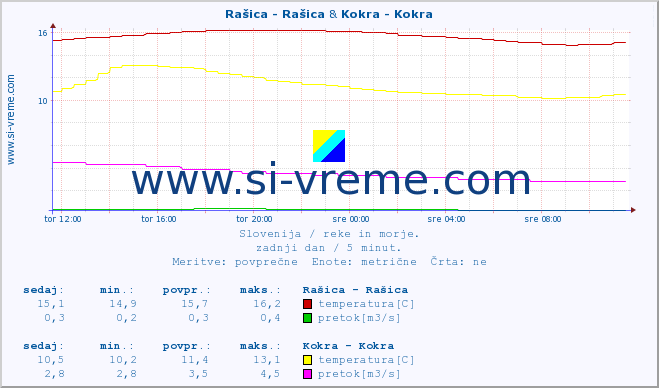 POVPREČJE :: Rašica - Rašica & Kokra - Kokra :: temperatura | pretok | višina :: zadnji dan / 5 minut.